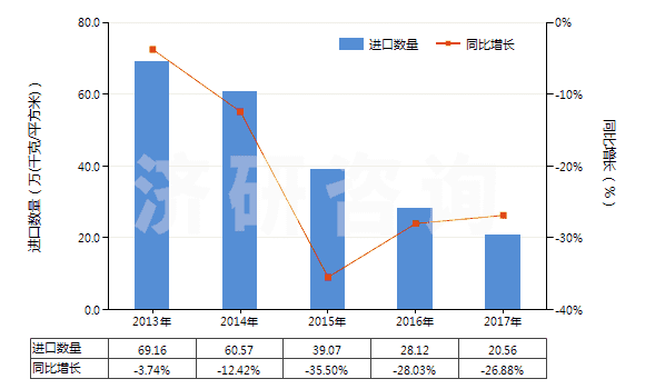 2013-2017年中國(guó)未曝光的CTP版(任一邊>255mm)(HS37013024)進(jìn)口量及增速統(tǒng)計(jì) 2013-2017年中國(guó)未曝光的CTP版(任一邊>255mm)(HS37013024)進(jìn)口量及增速統(tǒng)計(jì)
